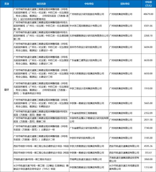 城軌PPP設(shè)計(jì)服務(wù)項(xiàng)目1月中標(biāo)數(shù)據(jù)匯總 59個(gè)項(xiàng)目超39億，項(xiàng)目策劃與公關(guān)服務(wù)解析